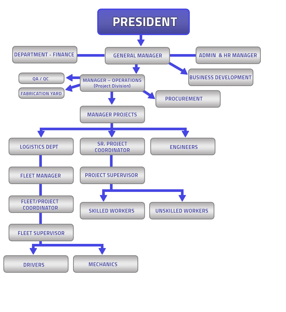 General Contractor Organizational Chart